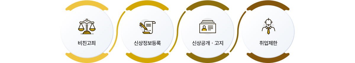 비친고죄, 신상정보등록, 신상공개·고지, 취업제한